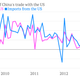 (Adjusted for the yuan’s strengthening against the dollar.)